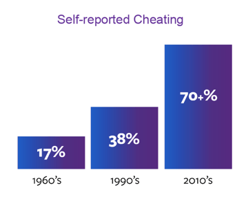 Self-Reported Cheating