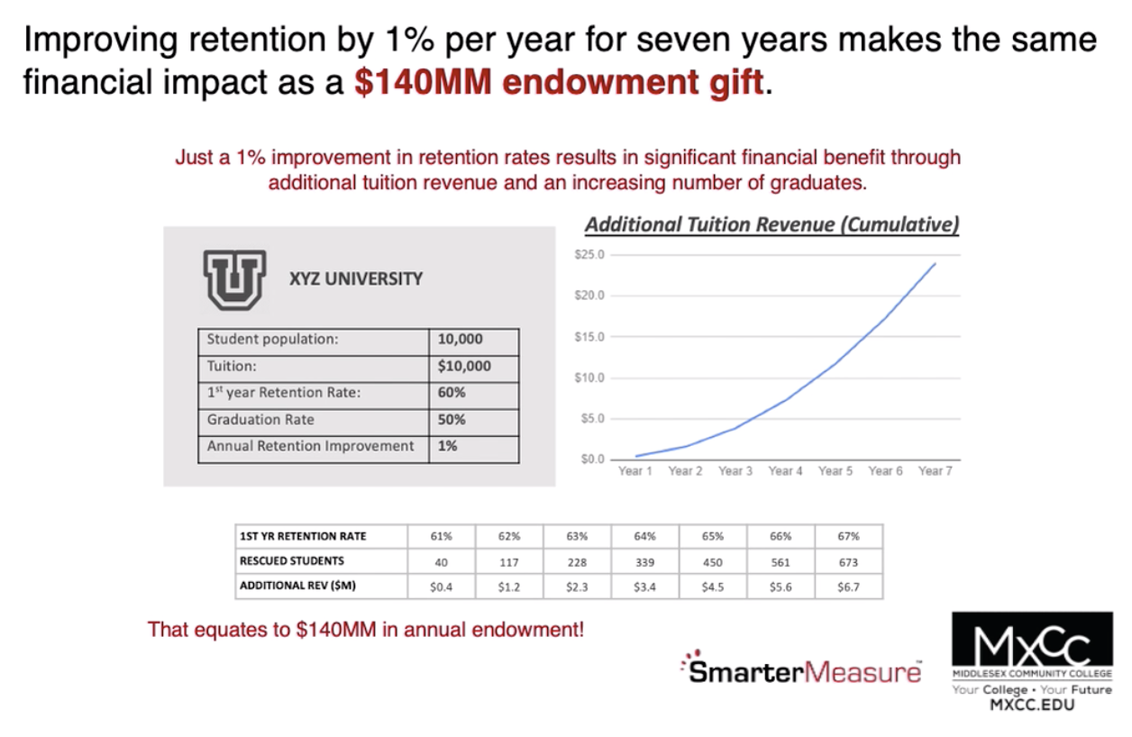 Improving retention by 1%