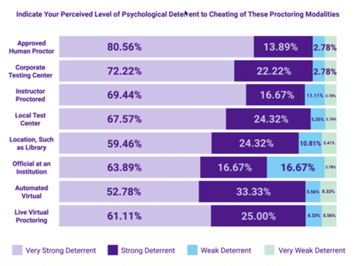 Perceived Level of Psychological Deterrent