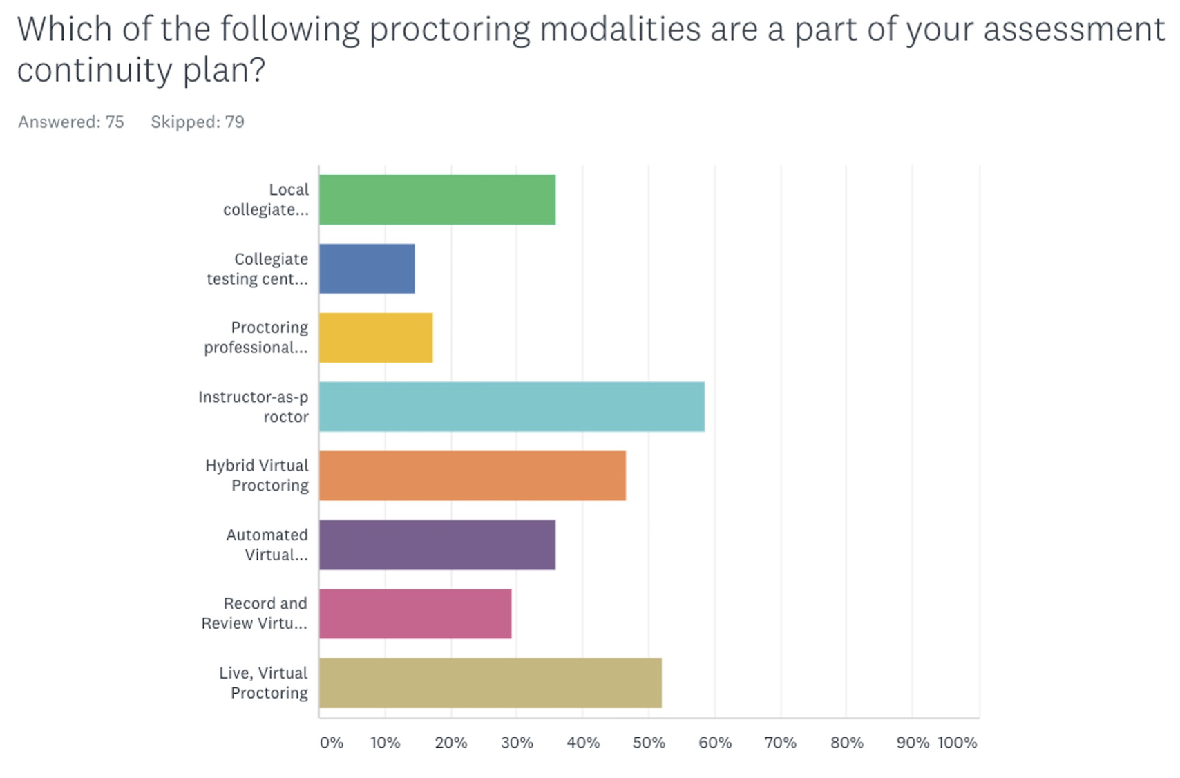 Assessment Continuity Survey Results