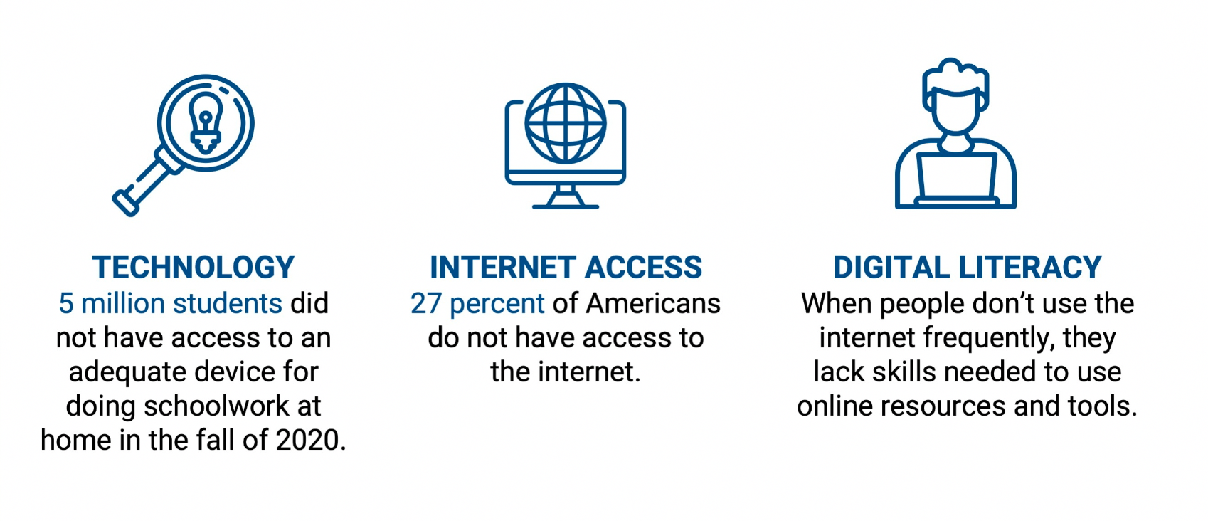 The three legs of the digital divide: Technology, Internet Access, and Digital Literacy 