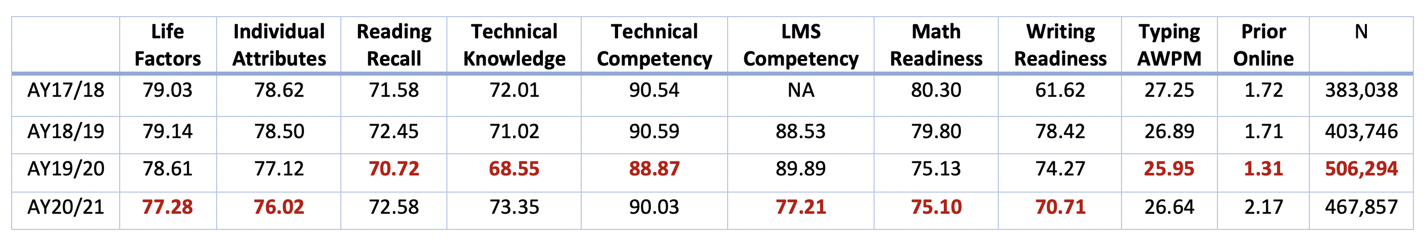 National Readiness Report Data