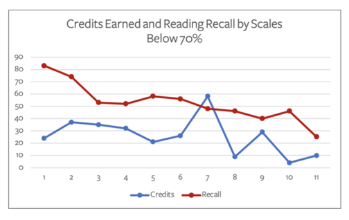 Credits Earned and Reading Recall by Scales Below 70%