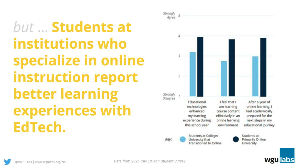 information regarding students at institutions that specialize in online instruction report better learning experiences with EdTech.