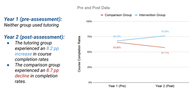 Pre and Post Data