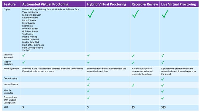 Comparison of Virtual Proctoring Modalities