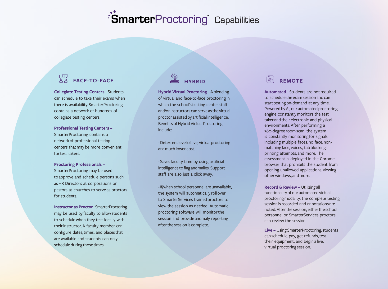 SmarterProctoring Modalities 