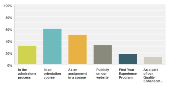 Ways that SmarterMeasure is used.