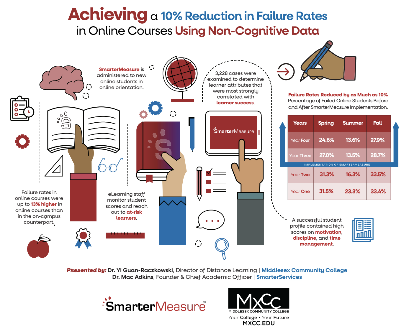 Presentation data on how to achieve a 10% reduction in failure rates